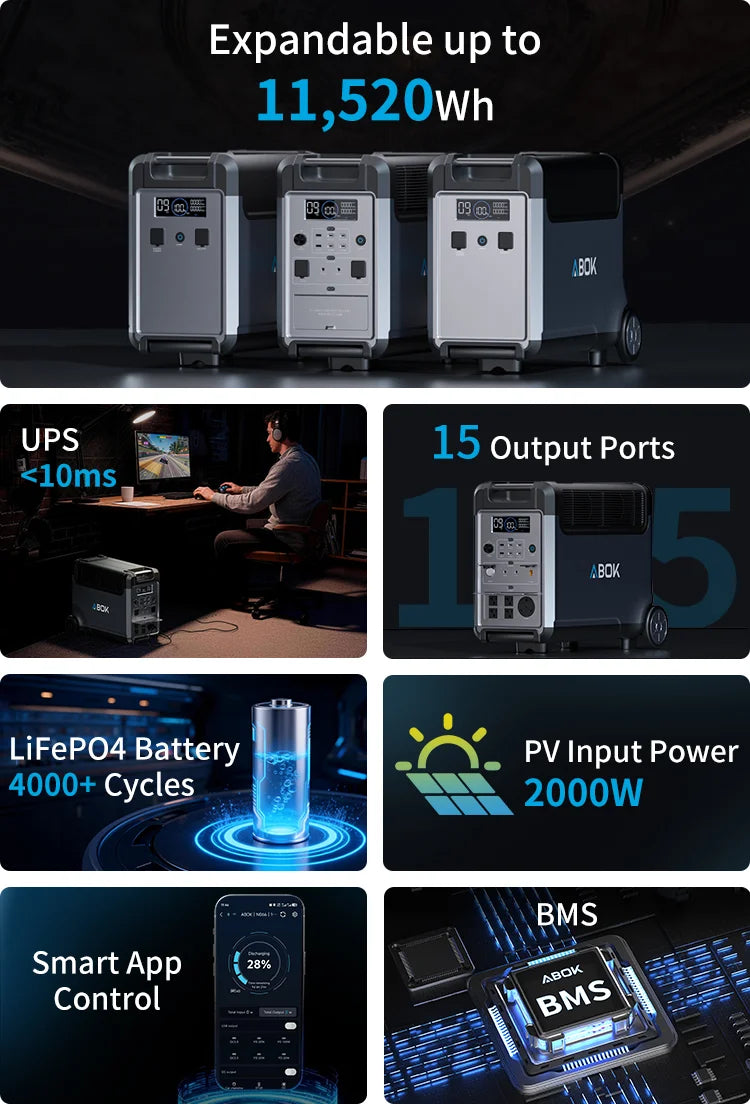 ABOK Ark3600 feature infographic highlighting 11,520Wh expandable capacity, 15 outputs, 2000W solar input, UPS, app control and LiFePO4 battery
