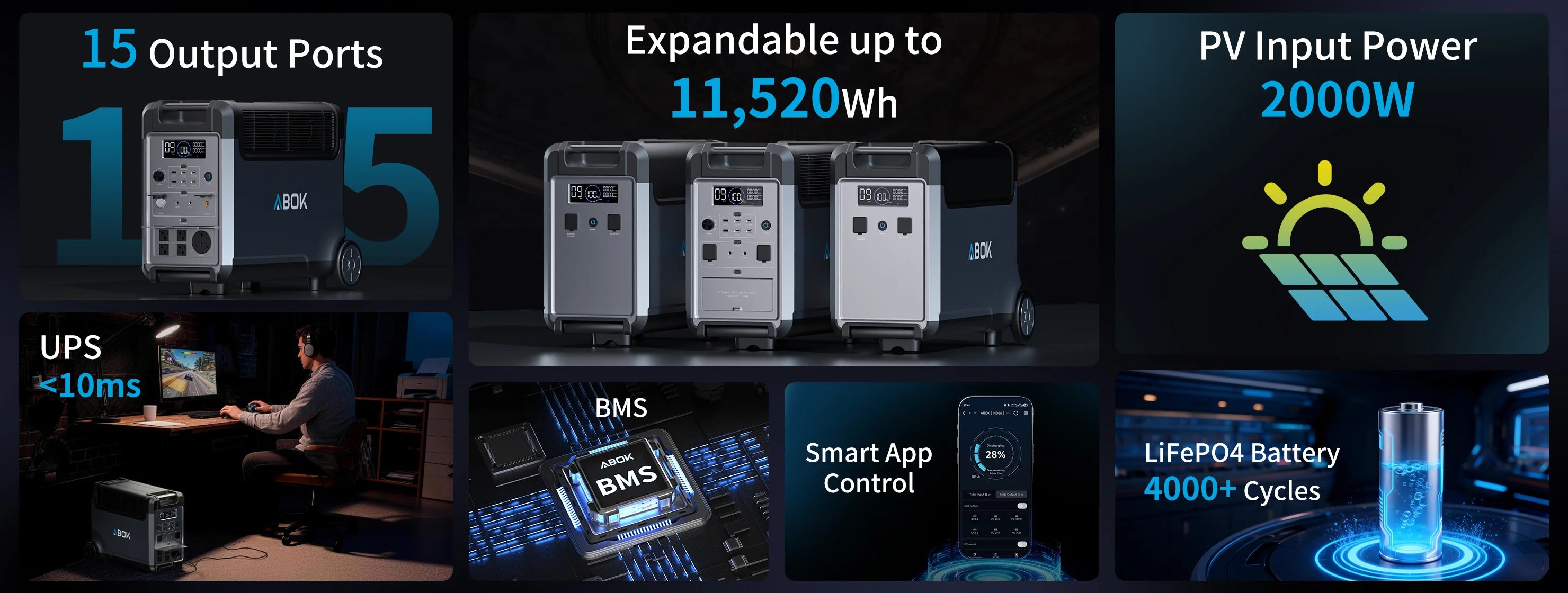 ABOK Ark3600 feature infographic showing 15 outputs, 11,520Wh expandable capacity, 2000W solar input, UPS, app control, BMS and LiFePO4 battery