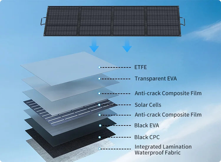 ABOK ASP200 mobile exploded view showing ETFE, EVA, solar cells, anti-crack film, CPC, and waterproof fabric layers.
