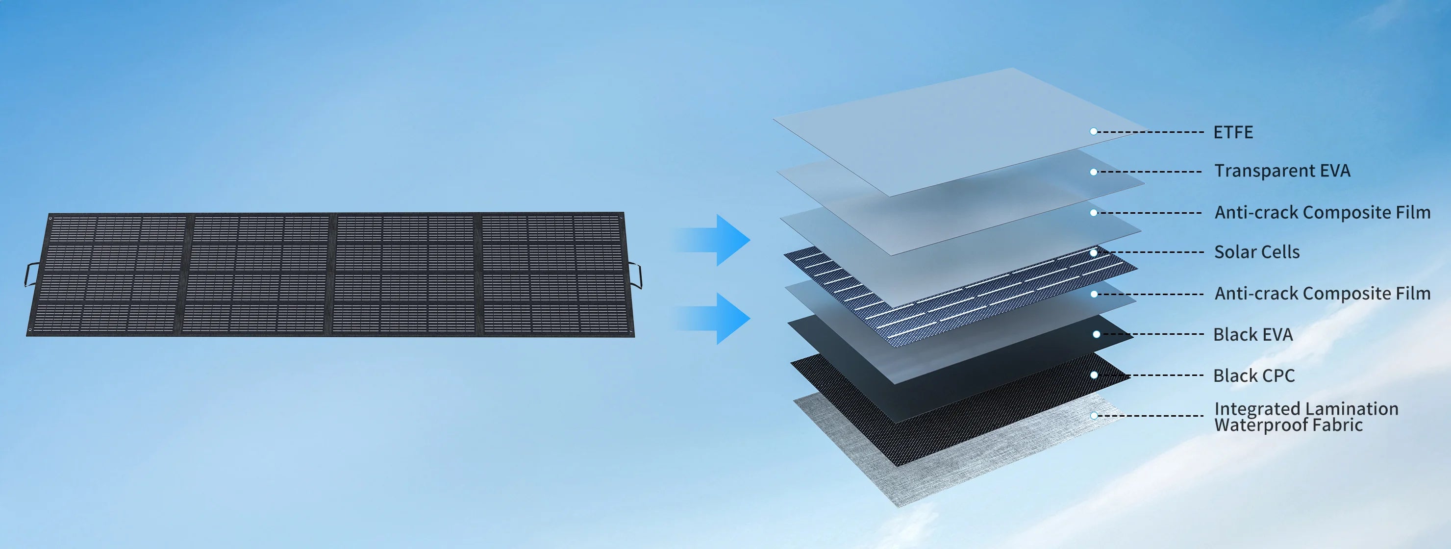 ABOK ASP400 wide exploded view showing ETFE, EVA, solar cells, anti-crack film, CPC, and waterproof fabric layers.
