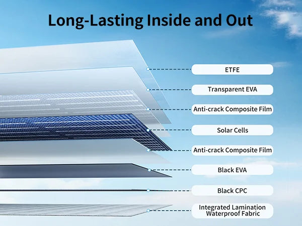 ABOK ASP45 45W portable solar panel mobile cutaway showing ETFE, EVA and waterproof fabric layers.