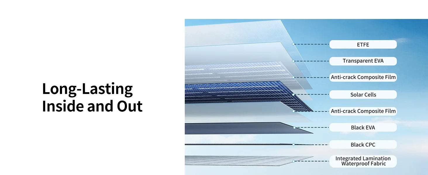 ABOK ASP45 45W portable solar panel wide cutaway showing ETFE, EVA and waterproof fabric layers.